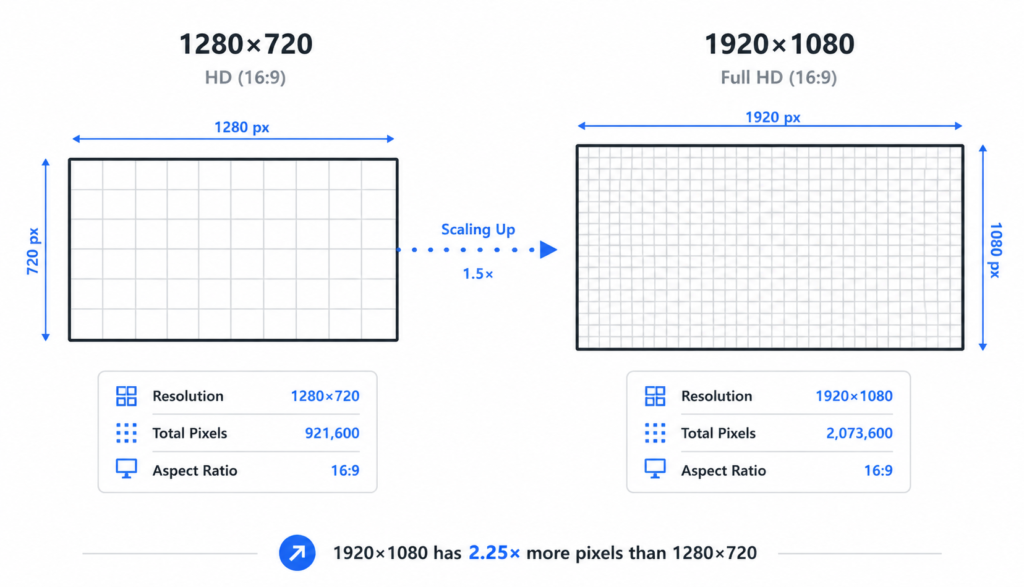 Diagram showing scale factor calculation between 1280x720 and 1920x1080 resolutions