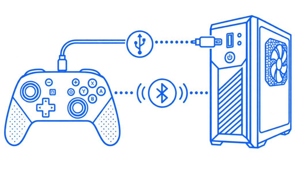 Illustration of a Nintendo Switch Pro Controller connecting to a PC via USB-C and Bluetooth