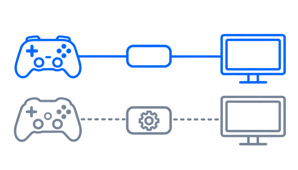 Flat vector diagram comparing a direct controller input path to a translated input path