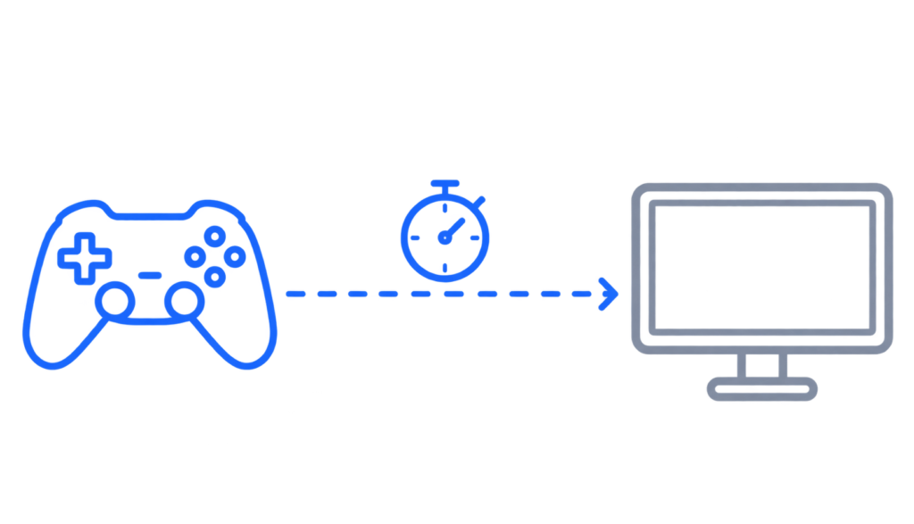 Diagram showing signal path from a game controller to a display with a timing delay indicator