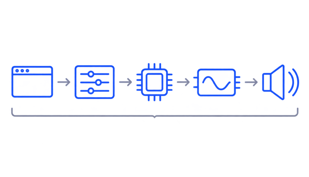 Diagram of the audio signal chain from application to operating system, driver, converter, and speaker, with a bracket showing total delay.