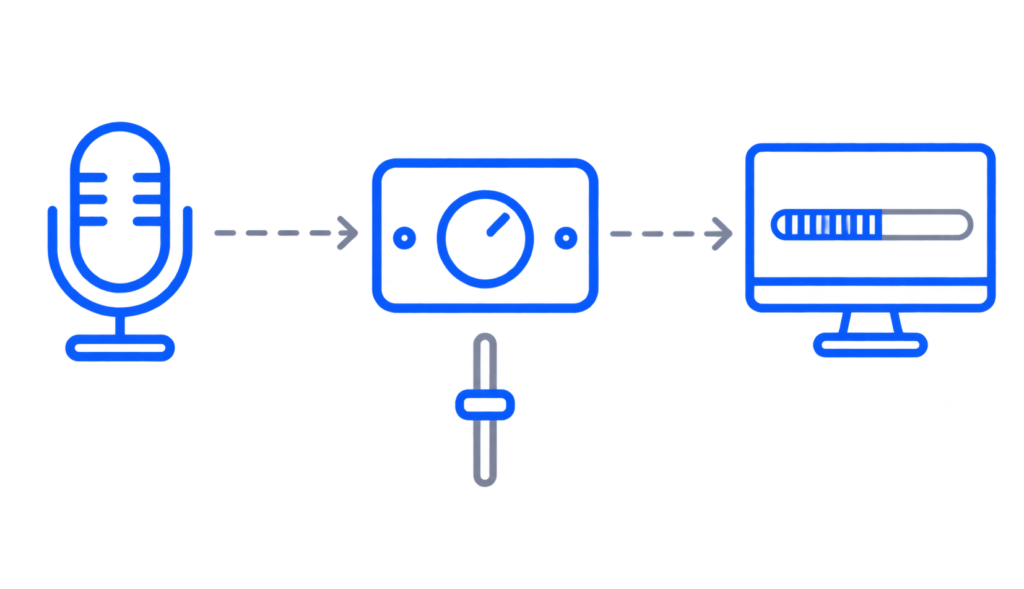 Diagram showing a microphone signal passing through a gain control into a computer screen.