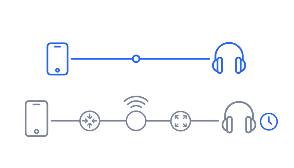 Comparison of a short wired audio path and a longer wireless path with extra processing steps and a clock icon showing added delay.