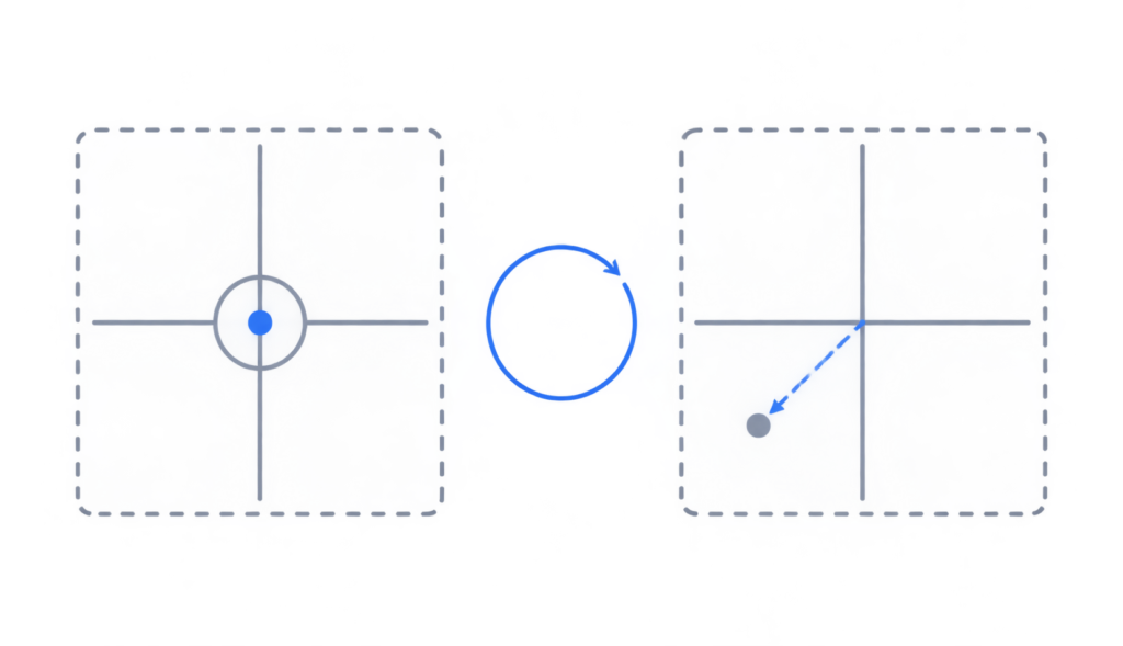 Two axis grids comparing a centered joystick reading with an offset drifting reading, plus a circular full-range sweep arrow.
