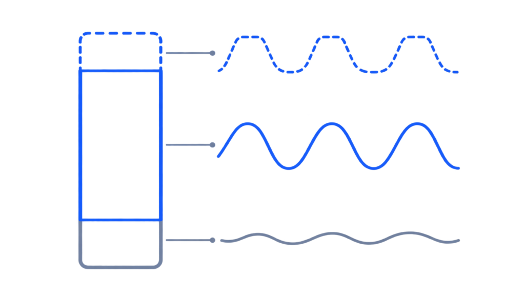 Level meter divided into quiet, healthy, and clipping zones with matching waveform shapes.