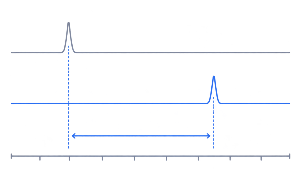 Two audio waveforms showing an original click and a delayed recorded click, with an arrow marking the latency gap between them.